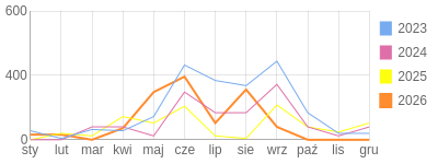 Wykres roczny blog rowerowy focus74.bikestats.pl
